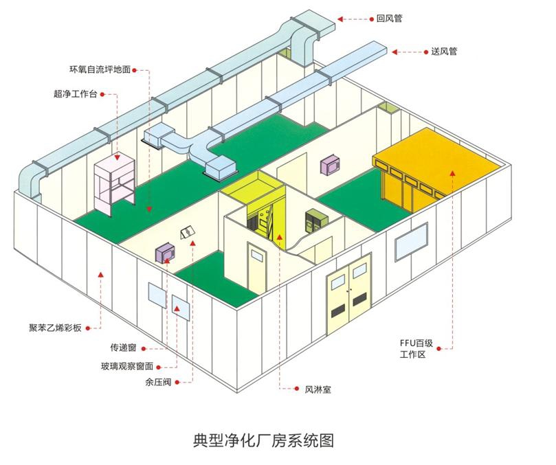 潔凈廠房系統圖