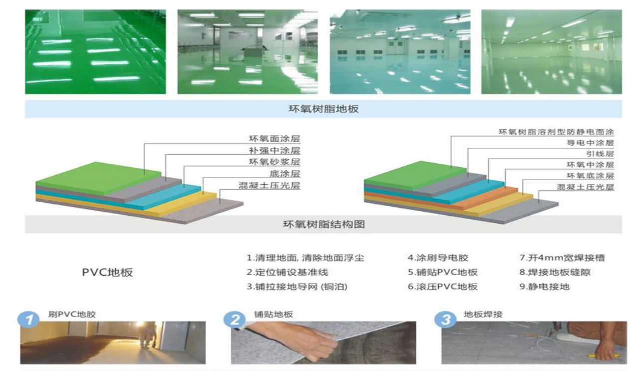 潔凈設備◆潔凈地板